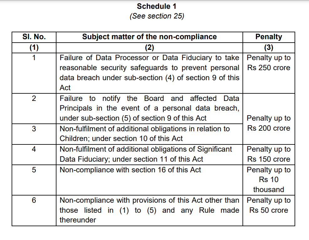 The government has released the Draft Digital Personal Data Protection Bill 2022 with heavy fines of ₹200 crores plus
